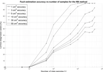 Figure 11 Fault estimation accuracy for various number of data samples 
