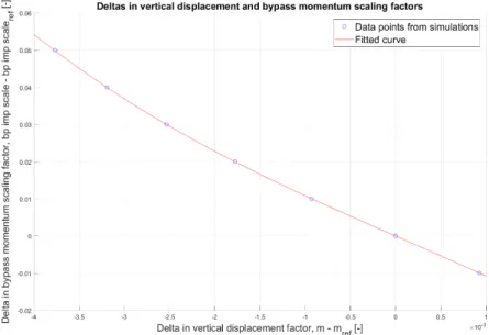 Figure 5 Deltas in bypass momentum scaling and vertical displacement factor 