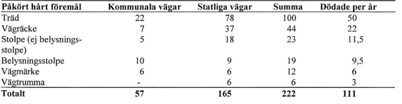 Tabell 3 Antal dödsolyckor mot vissa hårda föremål 1994-1995 på kommunala och statliga vägar.