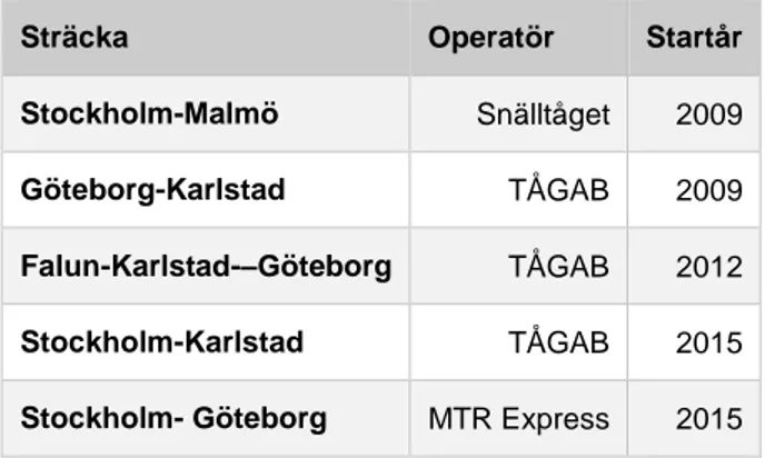 Tabell 4. Kommersiell tågtrafik i Sverige. 
