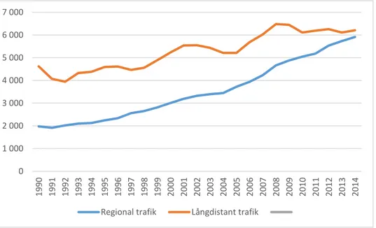 Tabell 5. Genomsnittlig årlig trafikökning, procent. Källa: Information om väg- och järnvägstrafik hos  www.trafa.se