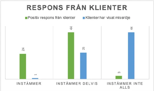 Figur 5: Stapeldiagram - handläggarnas upplevda respons från klienterna efter införandet av digital  ansökan om ekonomiskt bistånd 