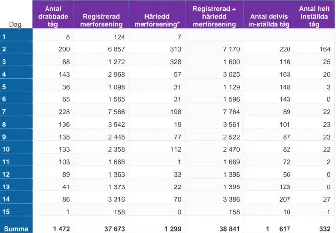 Tabell 6a och 6b redovisar uppgifter om kvalitetsavgifter för vissa (andra) förseningar som inträffat, i  det här fallet på Dalabanan från Uppsala via Borlänge till Mora eller Falun