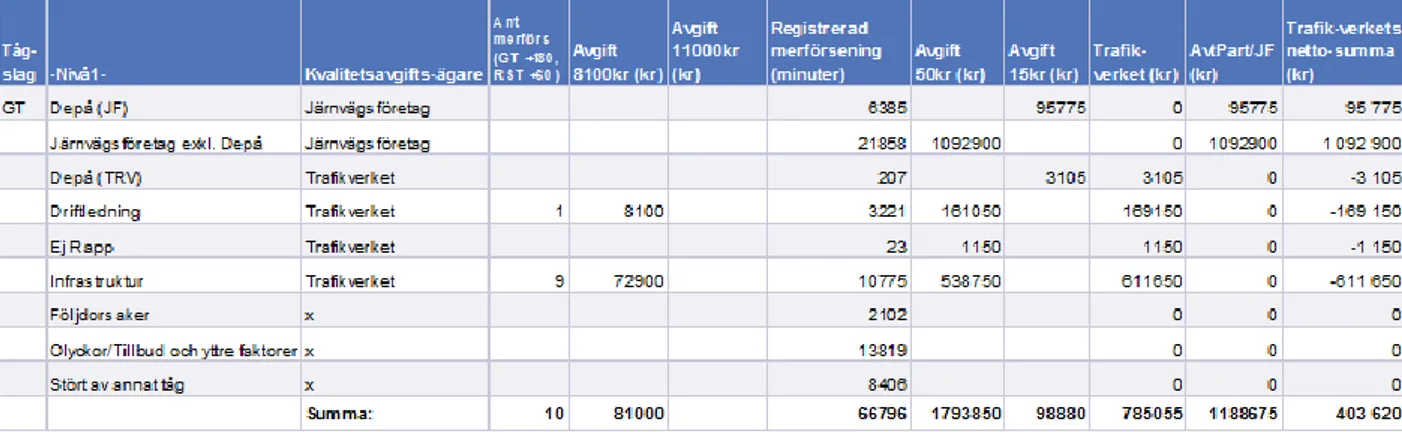 Tabell 6a: Underlag för kvalitetsavgifter för godståg på Dalabanan under T14 men beräknat med  avgiftsnivå T15