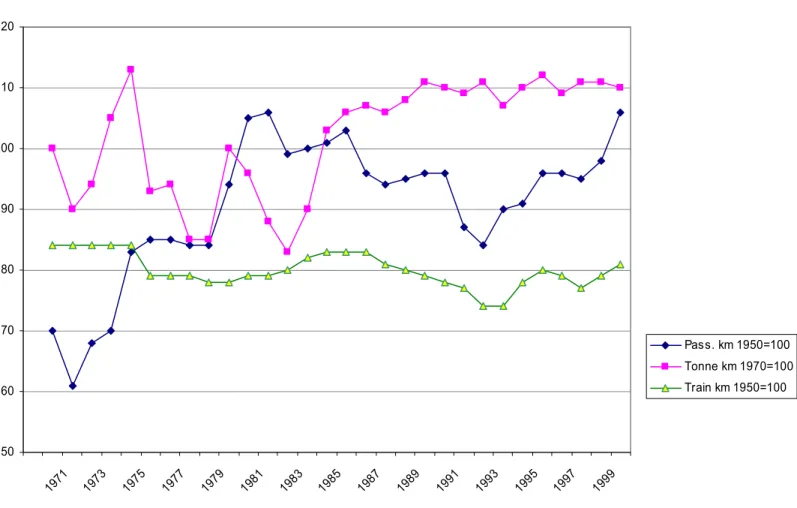 Figure 1: Relative change of traffic activities 1970-1999. Source: SIKA (1999) 5060708090 100110120 19 71 19 73 19 75 19 77 19 79 19 81 19 83 19 85 19 87 19 89 19 91 19 93 19 95 19 97 19 99 Pass
