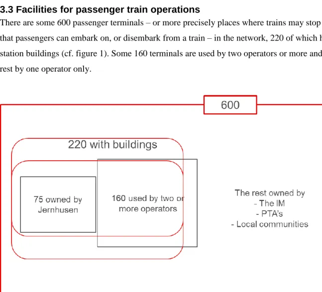 Figure 1: Description of ownership of 600 passenger terminals. 