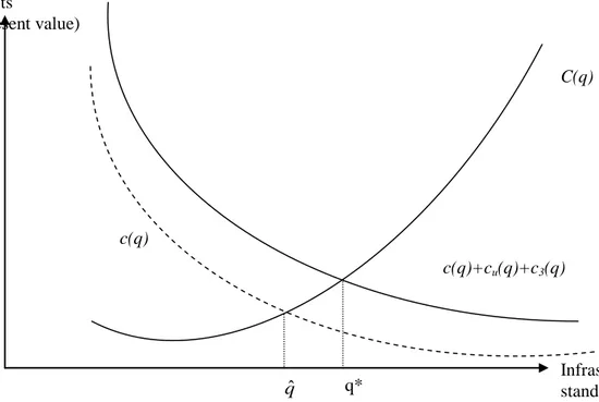 Figure 1: Balancing construction and maintenance costs against costs for users  and third parties