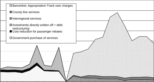 Figure 2. Real burden on public budgets from railway subsidies,  price level mid-2001
