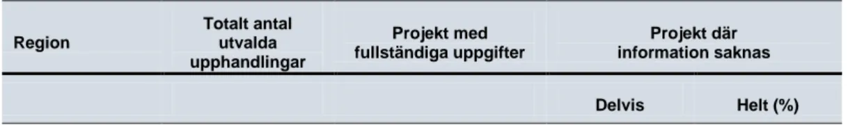 Tabell 5 Redovisning av informationsinsamling om Vägverkets upphandlingar 