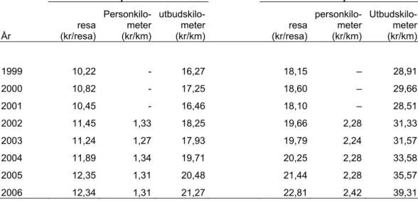Tabell 3.1  Några nyckeltal för länstrafikhuvudmännens produktion. 2006 års prisnivå,  inflatering med KPI