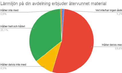 Figur  6  visar  i  procent  om  lärmiljön  på  respondenternas  avdelning  erbjuder  återvunnet material