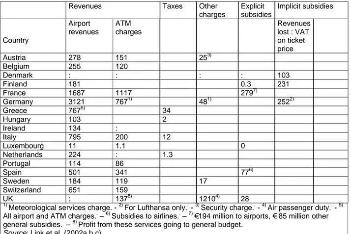 Table 6. Revenues, charges, taxes and subsidies within the aviation sector (1998). € mil- mil-lion 