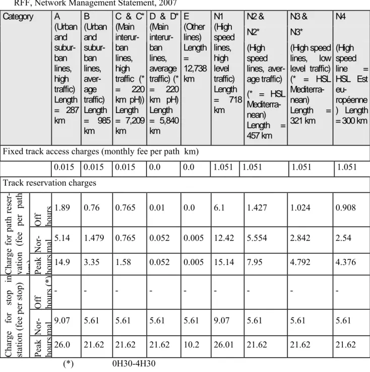 Table 2. Breakdown of Track Access and Reservation Charges for 2009 (France), Source: 