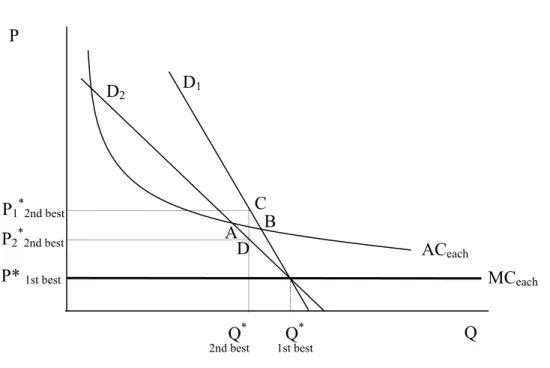 Figure 1:  Ramsey pricing 