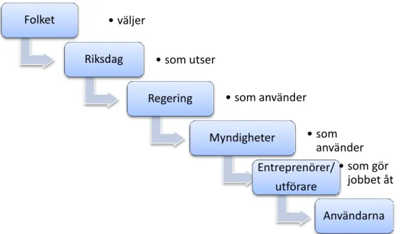 Figur 1 Den demokratiska ansvarsdelegeringen i Sverige. Från Nilsson et al (2012. 
