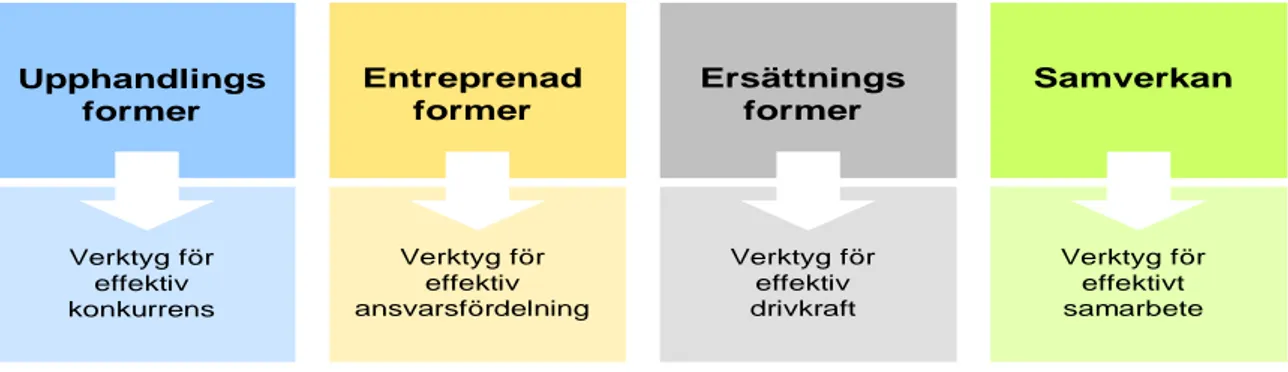 Figur 3 Fyra aspekter på Trafikverkets val av affärsform. Källa: Trafikverket (2011). 