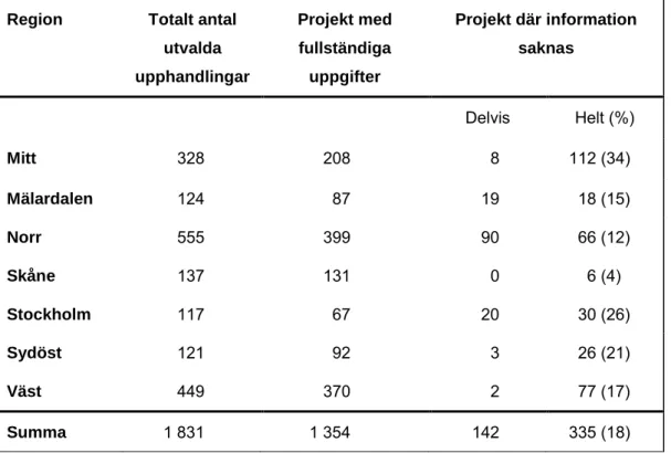 Tabell 1  Samlad redovisning av informationsinsamling om Vägverkets upphandlingar. 