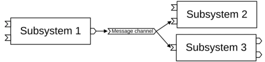 Figure 1: ProSys subsystems communicating using a message channel [14]