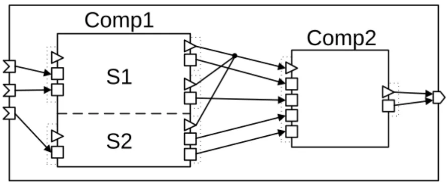 Figure 2: ProSave components realizing a ProSys subsystem. The subsystem is realized by a composite ProSave component which is composed of two sub-components: Comp1 and Comp2.