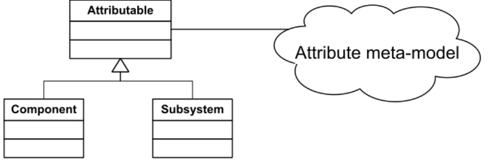 Figure 6: Attributable and its role in the attribute metamodel