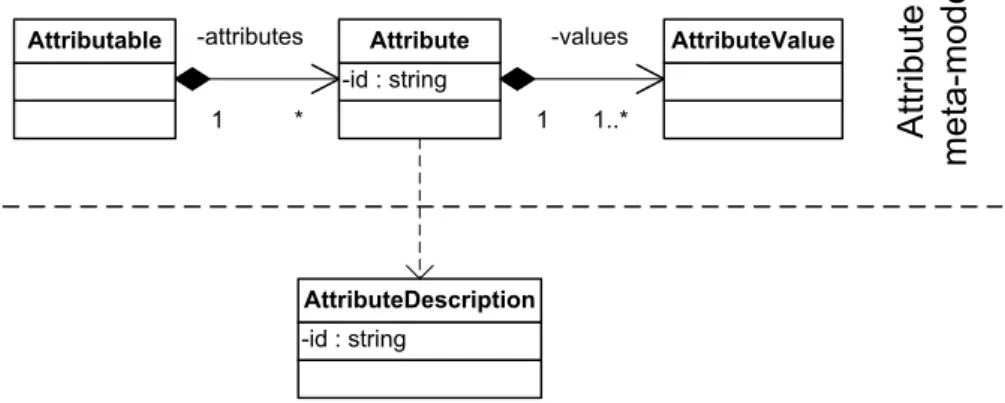 Figure 7: Main entities forming an attribute