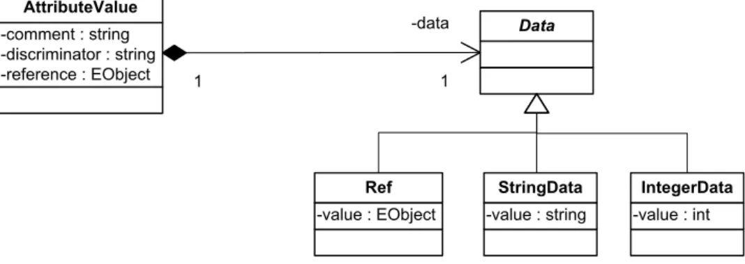 Figure 8: Attribute value structure