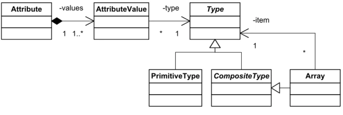 Figure 11: Attribute design leading to type definition language