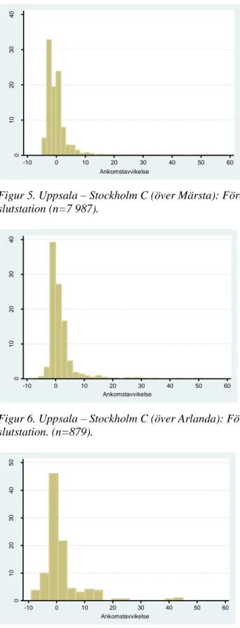 Figur 6. Uppsala – Stockholm C (över Arlanda): Fördelning över ankomstförsening (i min.) till  slutstation