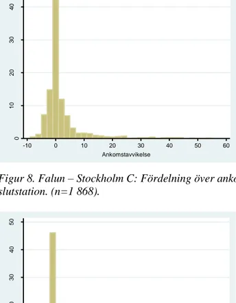 Figur 9. Mora – Stockholm C: Fördelning över ankomstavvikelse (i min.) för framförda tåg till  slutstation (n=794).