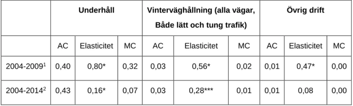 Tabell 1. Genomsnitts- (AC) och marginalkostnader (MC) för underhåll från Haraldsson (2012)  (2004-2009) OCH SAMKOST 2 (2004-2014)