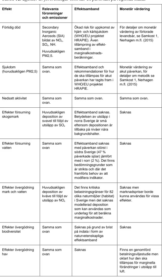 Tabell 12. Effekter av föroreningar som har en påverkan på regional skala. 