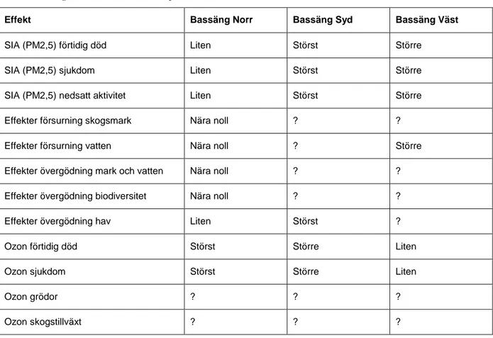 Tabell 13. Bedömning av den relativa betydelsen av marginalkostnaden för olika sekundära effekter i  tre beräkningsområden