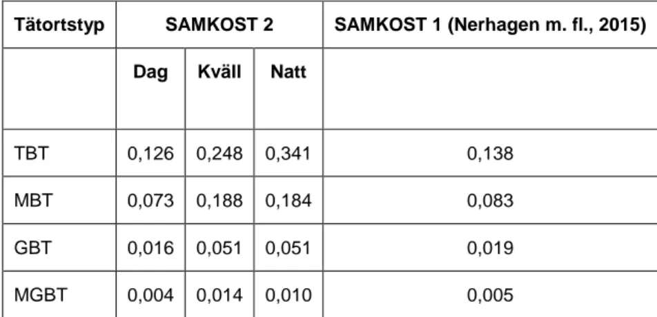 Tabell 20. Marginalkostnader för personbilar på olika tider av dygnet och från SAMKOST 1 för hela  dygnet, kronor per fordonskilometer, 2014 års priser