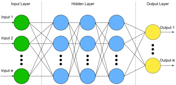 Figure 2: Classic architecture of a Neural Network consisting of 1 input layer, 3 hidden layers and 1 output layer.