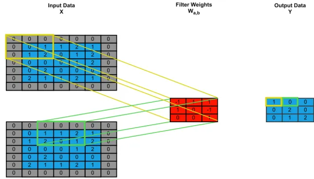 Figure 3: Visualization of a convolutional layer presented by Maghrebi et al.[20]