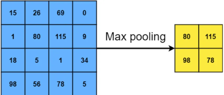 Figure 4: Max pooling performed on a 4x4 matrix using a 2x2 filter with a stride of 2