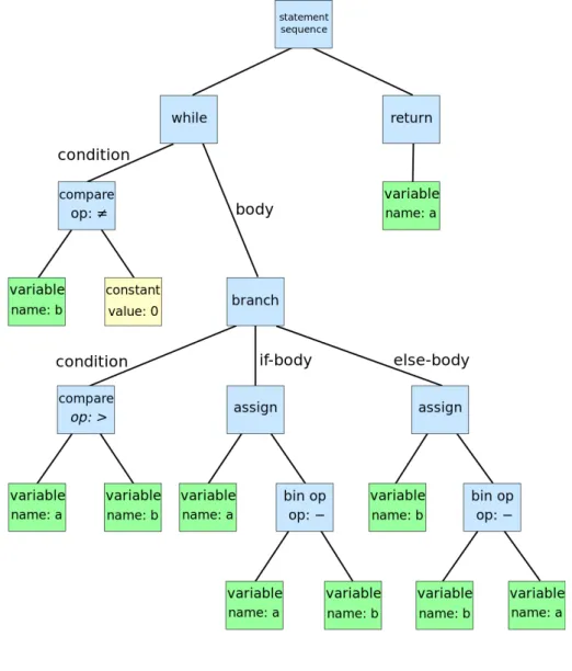 Figure 1: An example of an abstract syntax tree representing pseudocode for the euclidean algo- algo-rithm
