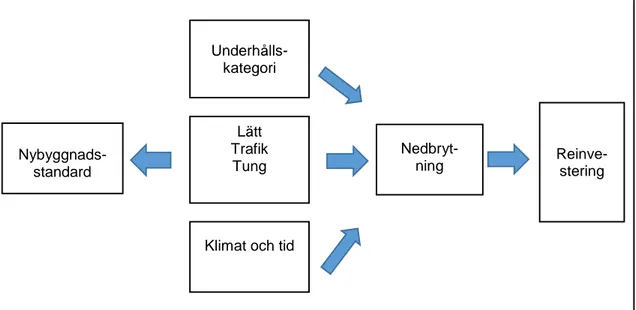 Figur 3.1. Beskrivning av hur infrastrukturens nedbrytning och därmed behovet av  reinvestering påverkas av olika aspekter