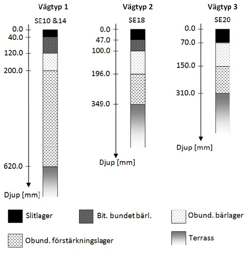 Figur 3.2. Tre testade vägstrukturer. 