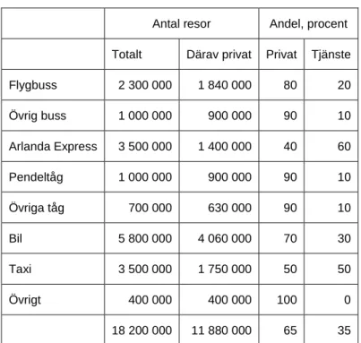 Tabell 3. Beräknat antal resor med olika färdsätt till/från Arlanda 2014. Källa: Swedavia