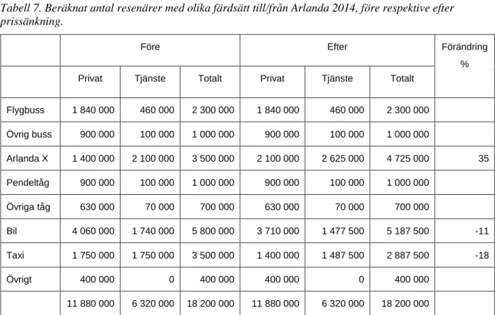 Tabell 7. Beräknat antal resenärer med olika färdsätt till/från Arlanda 2014, före respektive efter  prissänkning