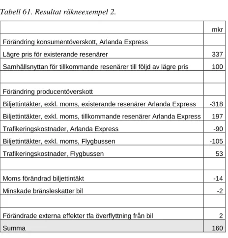 Tabell 10. Kalkylvärden, restidsvärdering. Källa: ASEK 5.2 (värden uppräknade till prisnivå 2014  med KPI och BNP/cap)