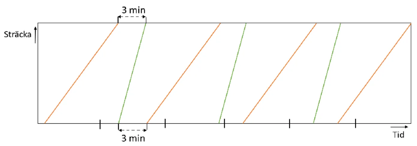Figur 2. Schematisk bild av en tidtabell där långsamma (röda) och snabba (gröna) tåg är blandade