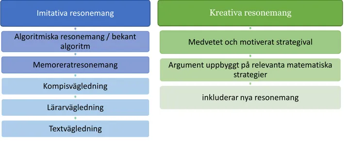 Figur 1. Kategorisering av resonemang (Lithner, 2017) 