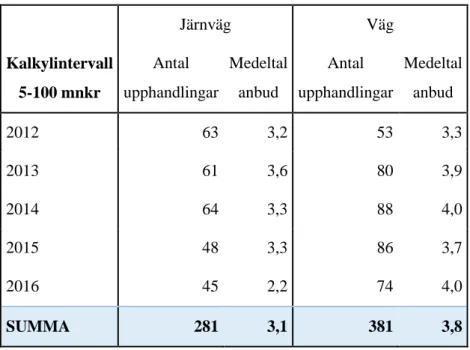 Tabell 5a. Antal upphandlingar av, och genomsnittligt antal anbud på järnvägs- och vägprojekt  mellan 2012 och 2016