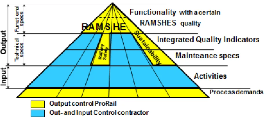 Figure 2 The specification triangle. Source: ProRail 