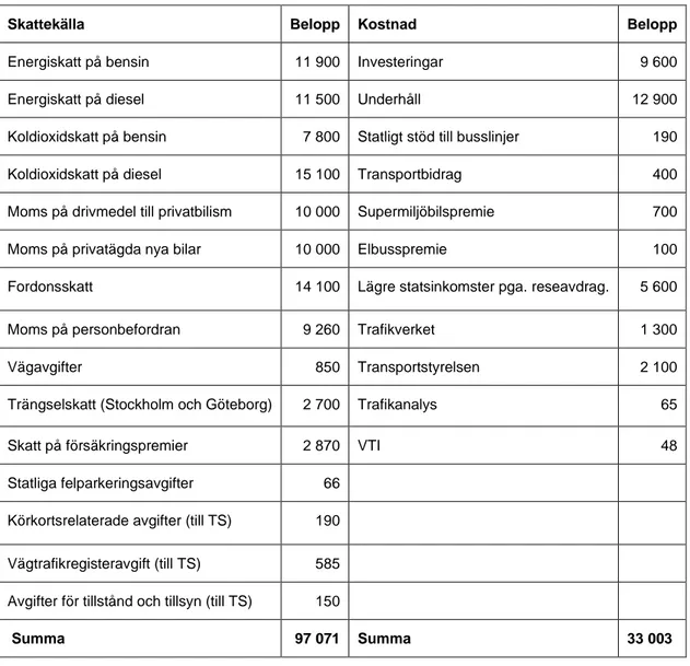 Tabell 1 redovisar statens kostnader för, och intäkter från vägtransportsektorn. Det kan finnas skäl att  ifrågasätta om alla enskilda intäkts- och kostnadsposter i tabellen ska ingå i detta saldo, men oavsett  sådana enskildheter är bilden tydlig: Budgeti