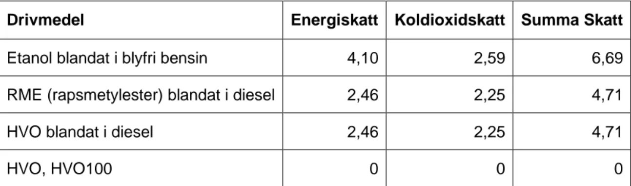 Tabell 2 Beskattning av biodrivmedel 2020-01-01 exklusive moms. Källa: SFS 2019:1244 