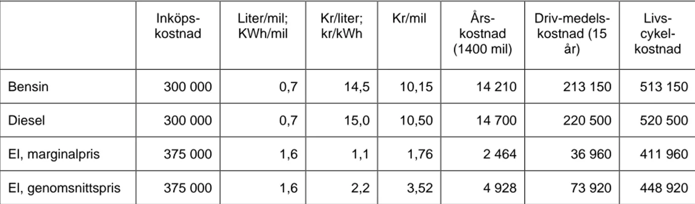 Tabell 3 Drivmedelsförbrukning för lätta fordon (sammanvägt personbilar och lätta lastbilar)