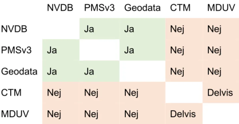 Tabell 1. Precisa kopplingar: Vägdata. 